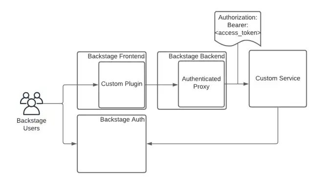 authenticatedProxyDiagram.webp